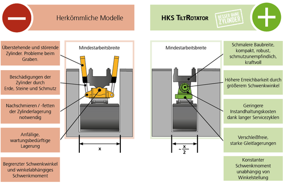 Baumaschinen-Anbau-Bagger-ohne-Zylinder-zylinderfrei-effizient-HKS